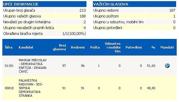 Na proteklim izborima mnogi kandidati nisu glasali ni sami za sebe