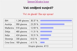 Hrvatima Bosanci i Hercegovci omiljeni susjedi