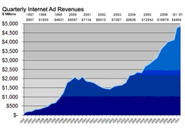 PwC/IAB Internet Advertising Revenue Report