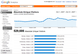 Google Analytics statistika za Blogger.ba (oktobar 2007.)