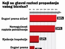 Dugovi i nameti guše mali biznis