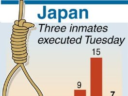 Izvršene tri smrtne kazne u Japanu