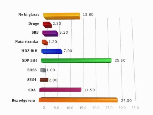 Grafikon formiran na osnovu odgovora ispitanika