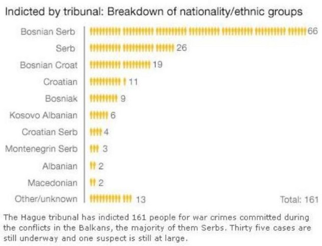 Šematski prikaz haških optuženika po nacionalnosti (Foto: BBC)