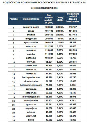 Gemius rezultati za oktobar 2011