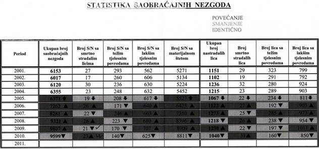 Statistički podaci o saobraćajnim nesrećama u KS u posljednjih deset godina