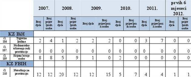 Statistika za posljednjih 5,5 godina (Federalna uprava policije)
