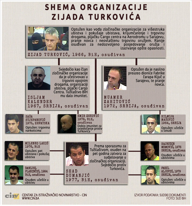 Shema Turkovićeve organizacije (Foto: Sud BiH)