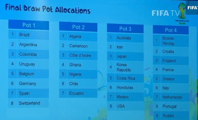 Izvučene jakosne grupe za žrijeb za SP