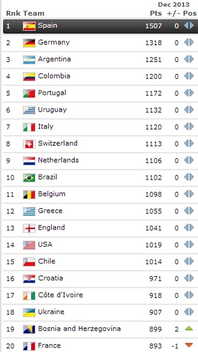 FIFA-ina rang-lista za decembar