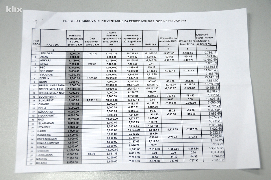Pregled troškova reprezentacije za 2013. godinu po DKP-ima