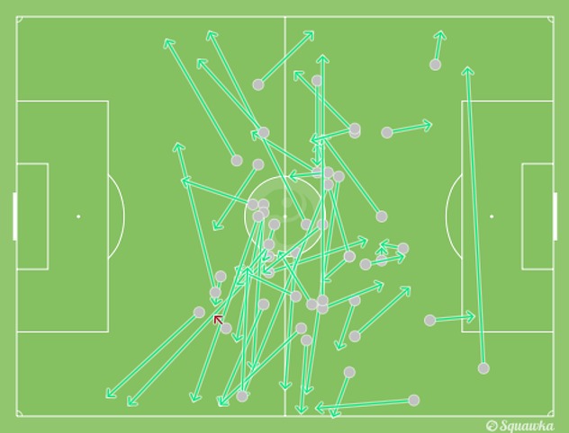 Bešićeva distribucija lopte tokom utakmice sa Argentinom