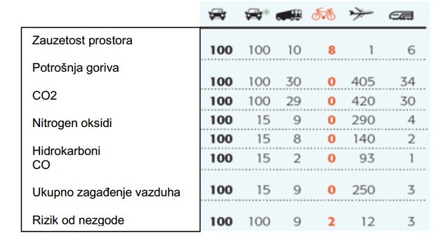 Prednost biciklističkog u odnosu na druge vidove saobraćaja