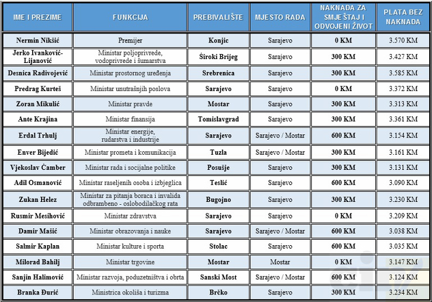 Iznosi mjesečnih plaća sa toplim obrokom i naknada za smještaj i odvojeni život ministara u Vladi FBiH (Foto: CIN)