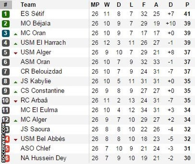 Trenutno stanje na tabeli Ligue 1 Alžira