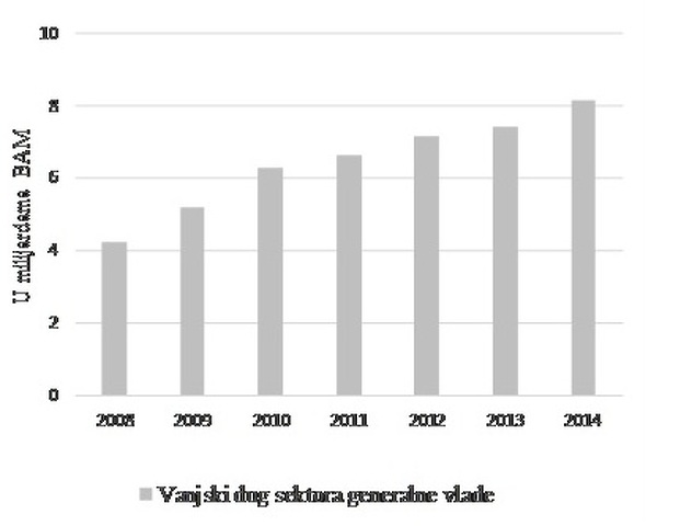 Grafikon: Stanje vanjskog duga sektora generalne vlade za period 2008-2014. Izvor: Ministarstvo finansija i trezora BiH