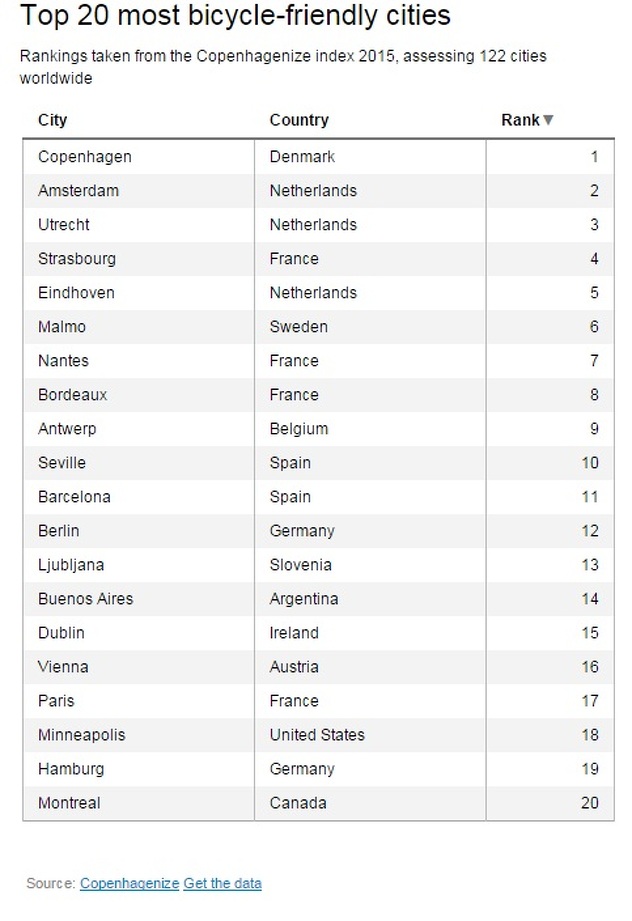 Lista najboljih gradova za bicikliste