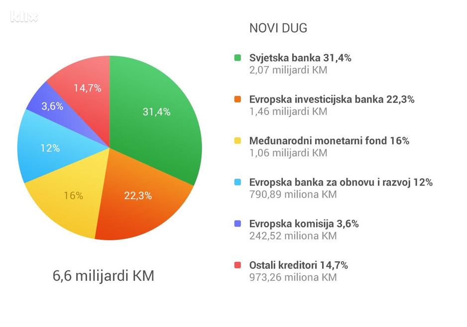 Najveći dio novog duga BiH je prema Svjetskoj banci (Foto: Klix.ba)