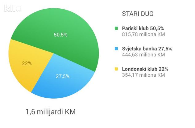 Više od polovine starog duga odnosi se na Pariski klub (Foto: Klix.ba)