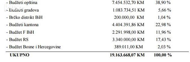 Izdvajanje za finansiranje političkih stranaka u 2009.