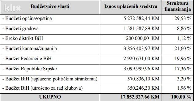 Izdvajanje za finansiranje političkih stranaka u 2014.