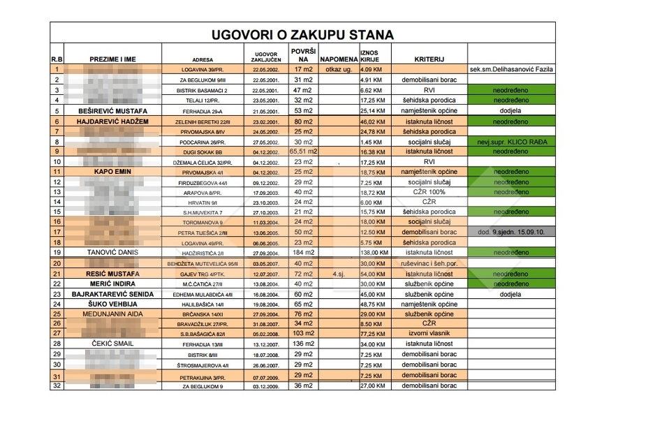 Ugovori o zakupu stanova
