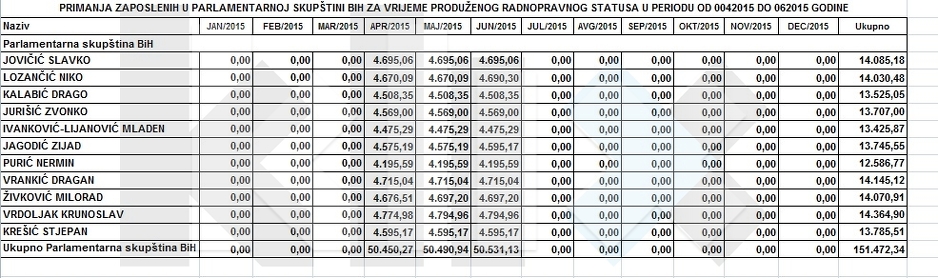 Podaci Vijeća ministara BiH