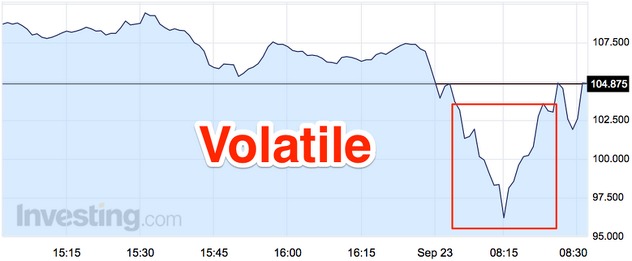 Vrijednosti VW-ovih dionica su u samo petnaest minuta doživjele veliku oscilaciju (Foto: Investing.com)