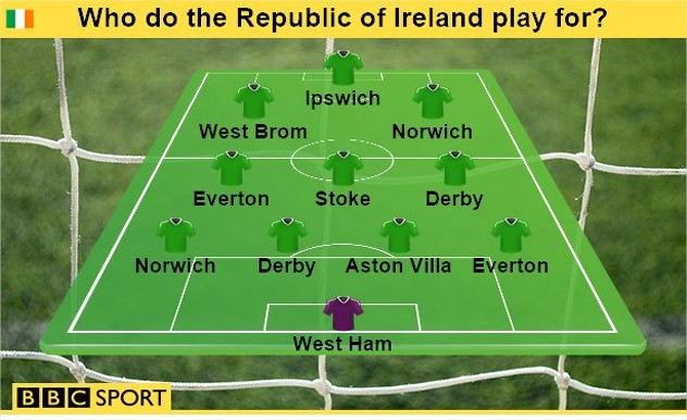 Kilbane u prvi plan stavlja klubove: Randolph (West Ham); Coleman (Everton), Keogh (Derby), Clark (Aston Villa), Brady (Norwich); Whelan (Stoke); McCarthy (Everton), Hendrick (Derby); McClean (West Brom), Murphy (Ipswich), Hoolahan (Norwich) (Foto: BBC Sport)