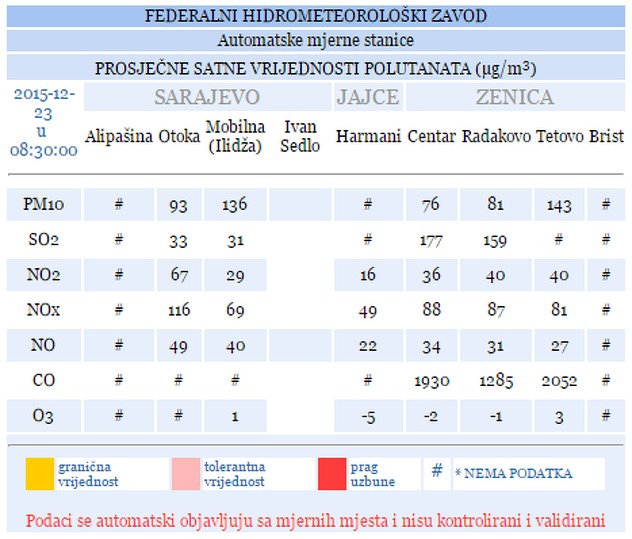 Prosječne vrijednosti polutanata u jutarnjim satima nalazile su se unutar tolerantnih vrijednosti (Foto: FHMZBiH)