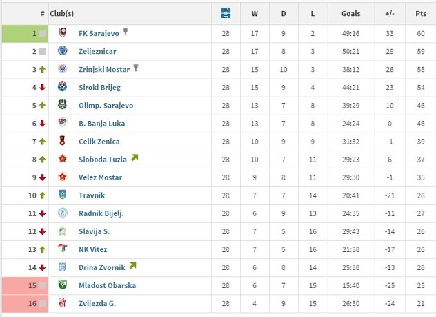 29. kolo BHT Premijer lige (2014/15.): Sloboda - Mladost Velika Obarska (3:2) (Foto: Transfemarkt.de)