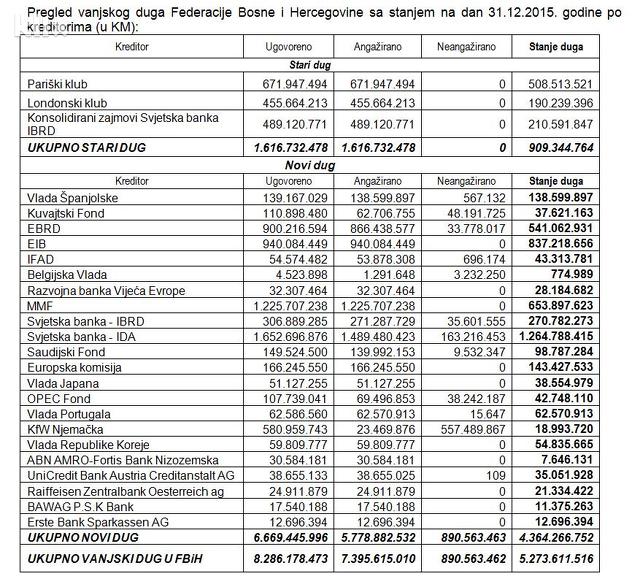Pregled vanjskog duga Federacije Bosne i Hercegovine sa stanjem na dan 31.12.2015. godine po kreditorima (u KM)