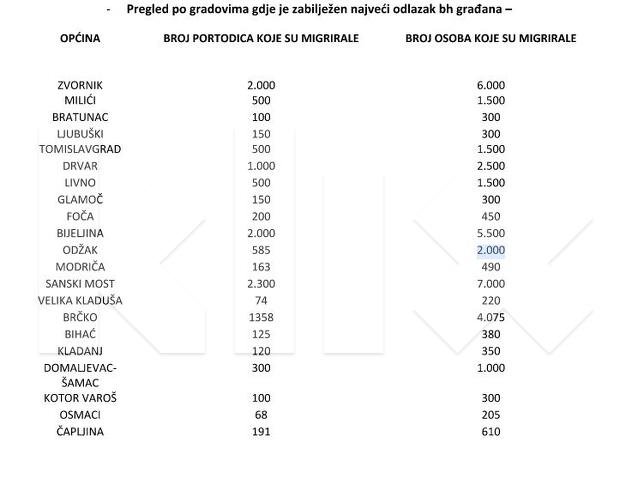 Pregled po gradovima gdje je zabilježen najveći odlazak bh građana