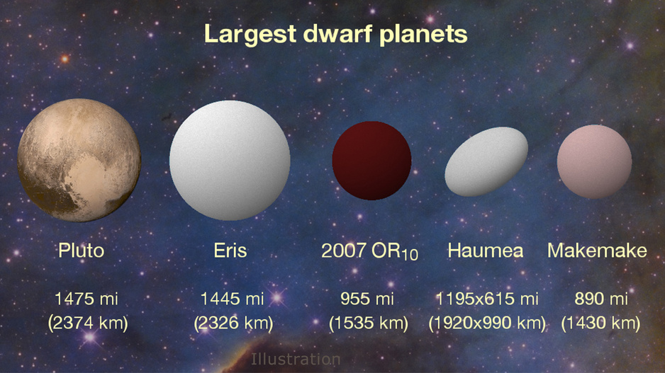 Najveće patuljaste planete
