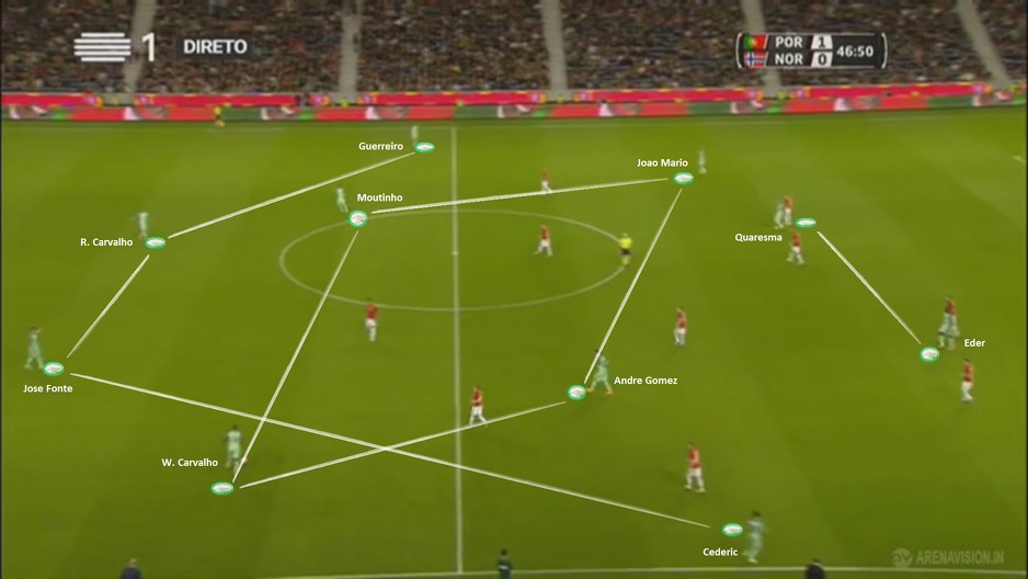 Taktička formacija 4-4-2 u pripremnoj utakmici s Norveškom, imena igrača ovdje nisu bitna koliko ideja i raspored. Primjetan je visok izlazak bekova kao opcija u narednoj fazi gradnje napada