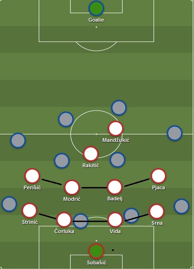 Hrvatska odbrambena zona u 4-4-2 rasporedu (skica broj 4)