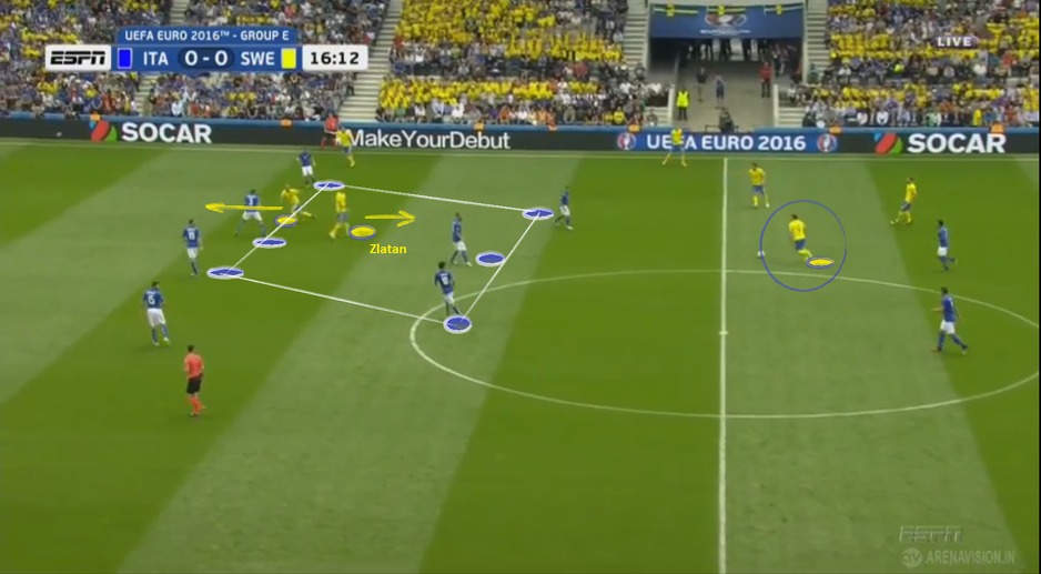 Zlatan se izvlači da može primiti loptu, ali okruženje je takvo da je i primanje lopte skoro pa nemoguće