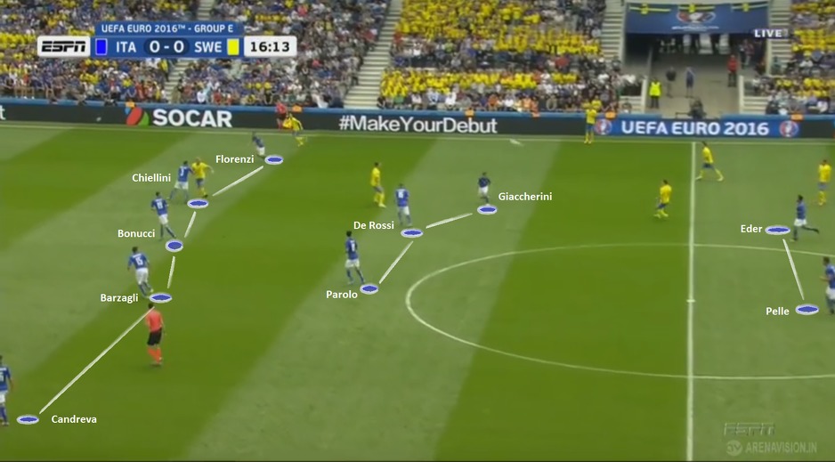 Italijanska 5-3-2/3-5-2 postavka sa naglaskom na brojnost zadnje linije kao garant kontrole zbivanja ispred Buffona