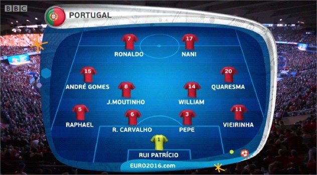 Početna postava Portugala Vidimo kako je na zvaničnoj grafici Portugal predstavljen u sistemu 4-4-2, što i jeste bio sistem kada se ekipa branila, međutim, kada su imali loptu, bivali su pozicionirani u sistemu 4-3-3.