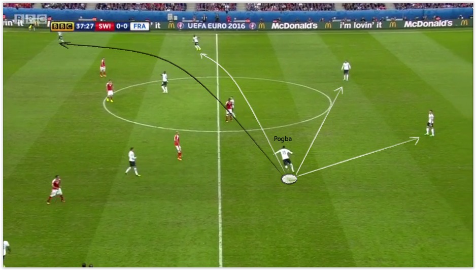 Pogba ignoriše sigurne pas opcije za nastavak akcije (bijele strelice) i bira rješenje sa malom vjerovatnoćom za uspjeh (crna strelica). Rezultat je gubitak posjeda (fotografija broj 1)