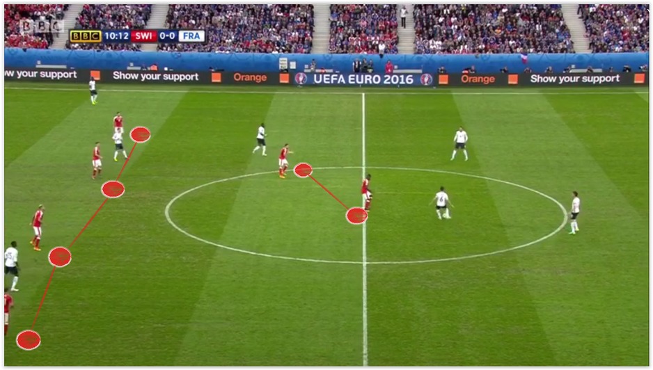 Švicarski u kompaktnom 4-4-2 bloku. Cilj je natjerati Cabayea i Pogbu da loptu primaju licem okrenuti svom golu (fotografija broj 4)