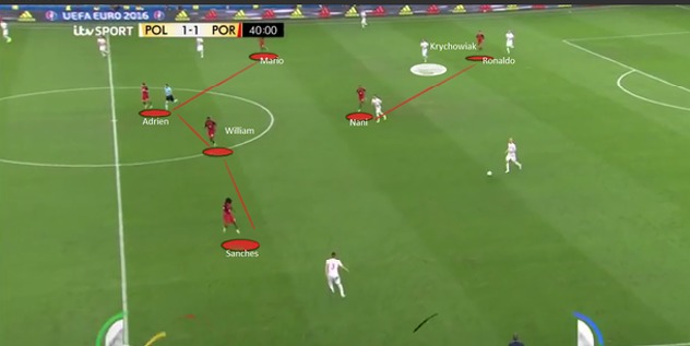 Portugalova promjena u 4-4-2 sistem (štoperi iza, van kadra) i pozicija Krychowiaka, koji se nalazi bliže defanzivnoj nego svojoj veznoj liniji (fotografija broj 8)