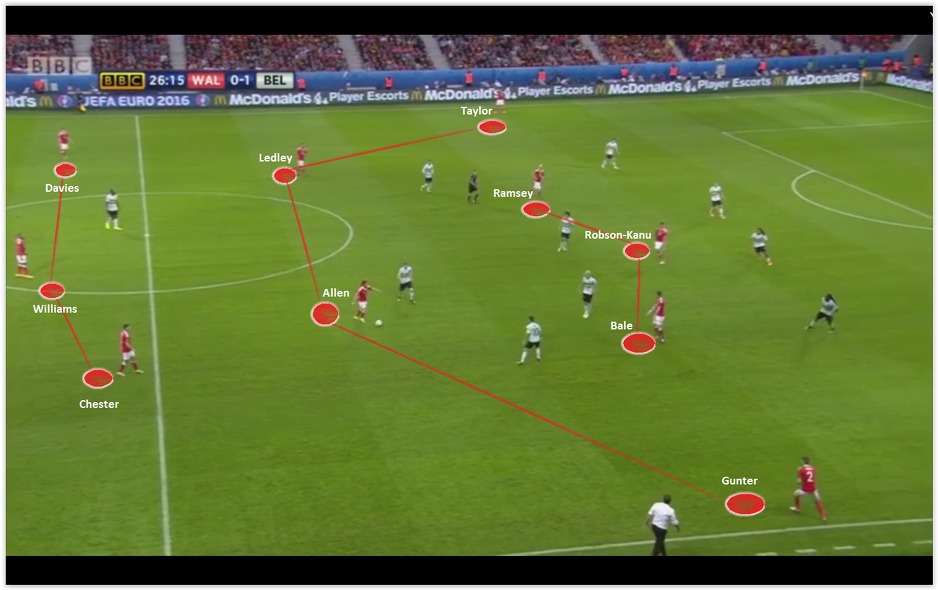 Bez konstatnog pritiska na njih bekovi Velsa izlaze visoko pretvarajući raspored u 3-4-3 (fotografija broj 6)