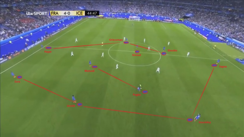 Ofanzivna formacija Francuske 4-2-3-1 pri četvrtom golu Griezmanna, koji koristi loptu Pogbe i varku tijelom Girouda (fotografija broj 1)