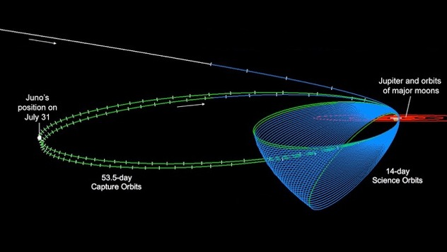 Dijagram planiranih orbita sonde Juno oko Jupitera