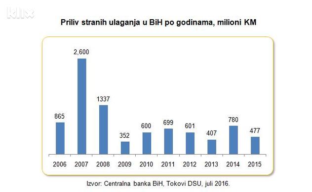 Priliv stranih ulaganja u BiH po godinama, milioni KM