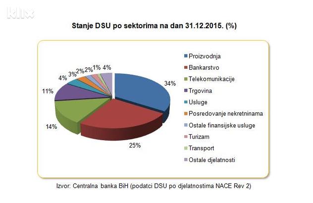 Stanje DSU po sektorima na dan 31.12.2015.