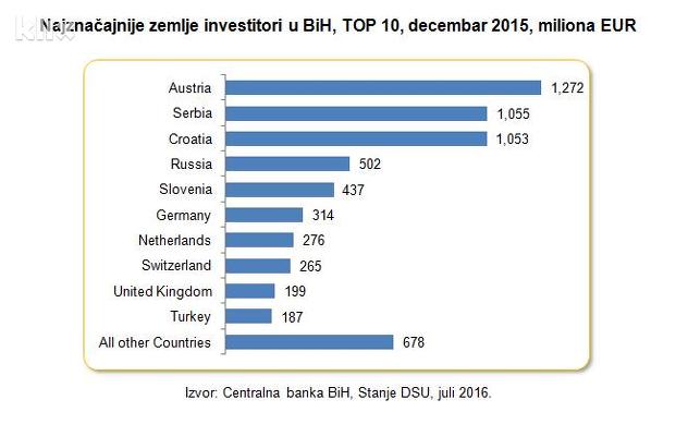 Najznačajnije zemlje investitori u BiH, TOP 10, decembar 2015, miliona EUR