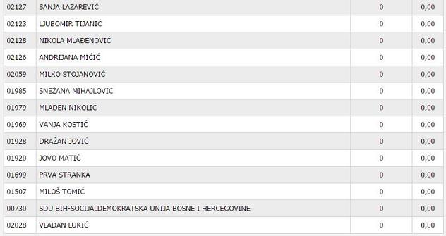 Kandidati bez ijednog glasa na području Zvornika