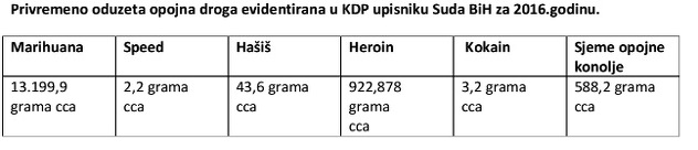 Izvor: Sud BiH